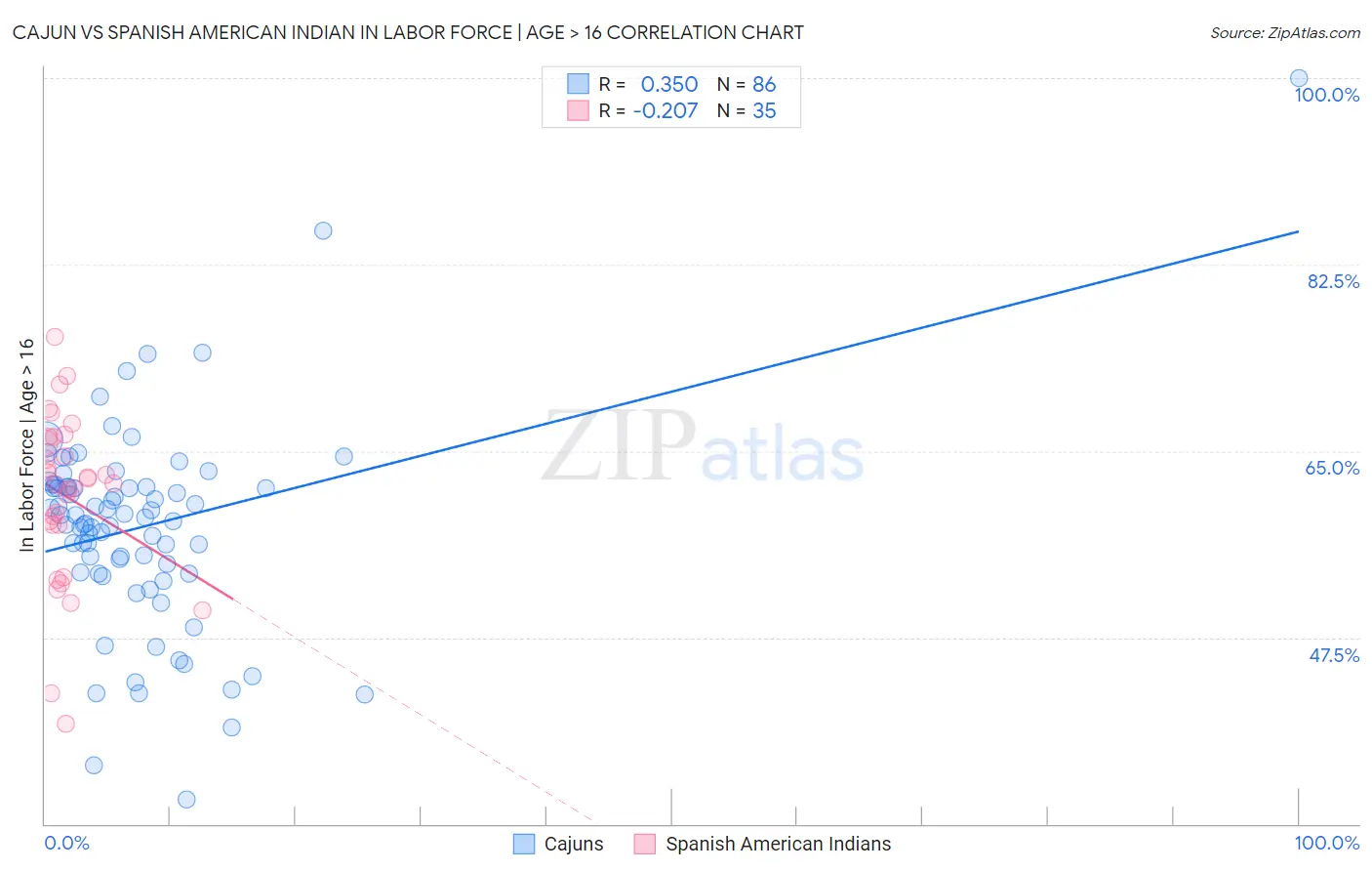 Cajun vs Spanish American Indian In Labor Force | Age > 16