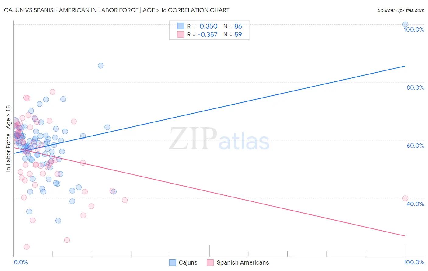 Cajun vs Spanish American In Labor Force | Age > 16