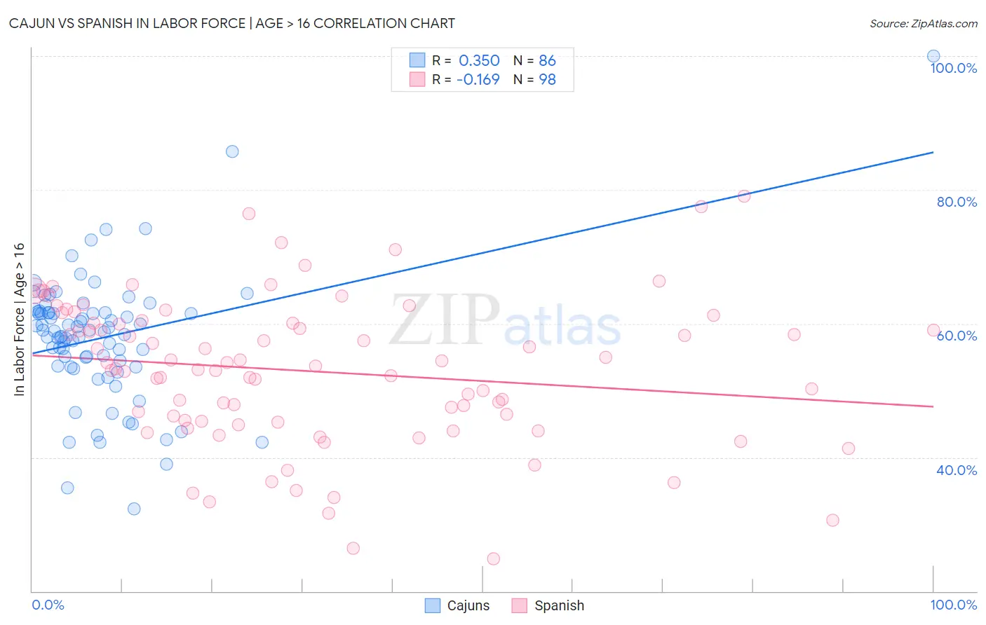 Cajun vs Spanish In Labor Force | Age > 16