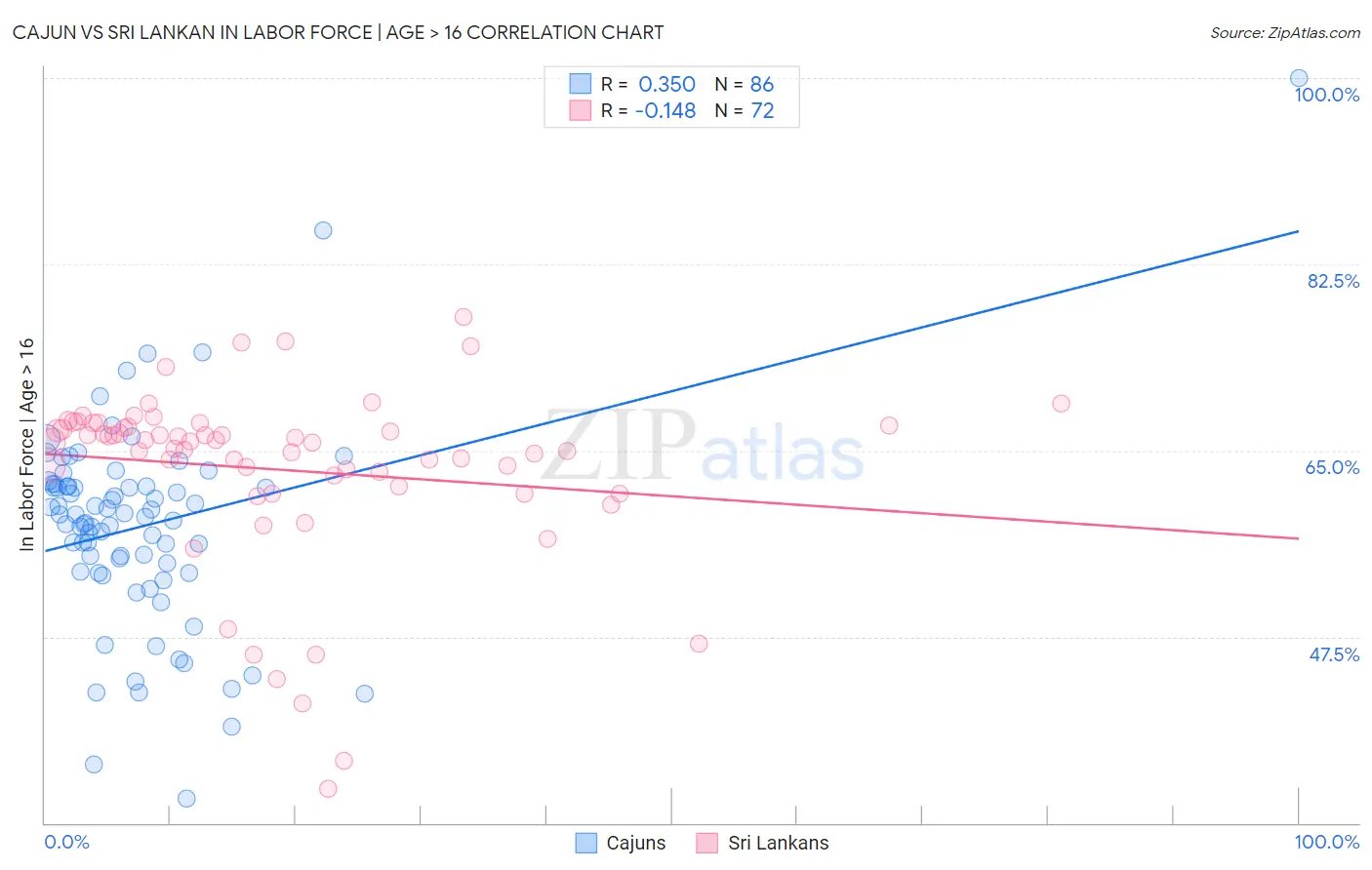 Cajun vs Sri Lankan In Labor Force | Age > 16