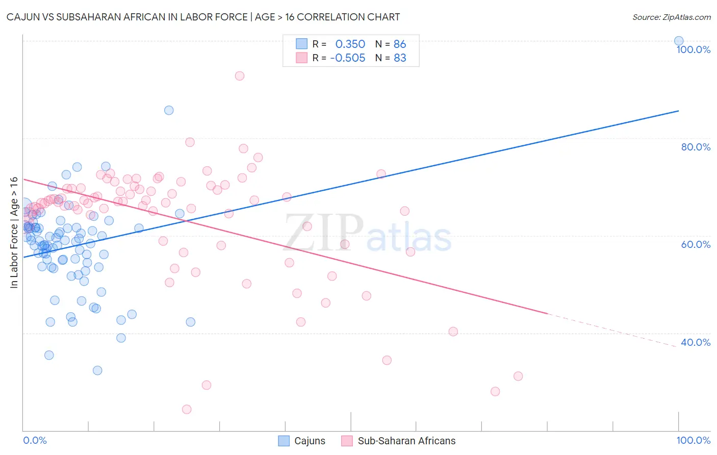 Cajun vs Subsaharan African In Labor Force | Age > 16