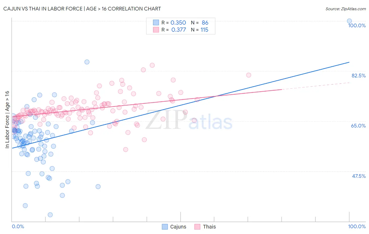 Cajun vs Thai In Labor Force | Age > 16