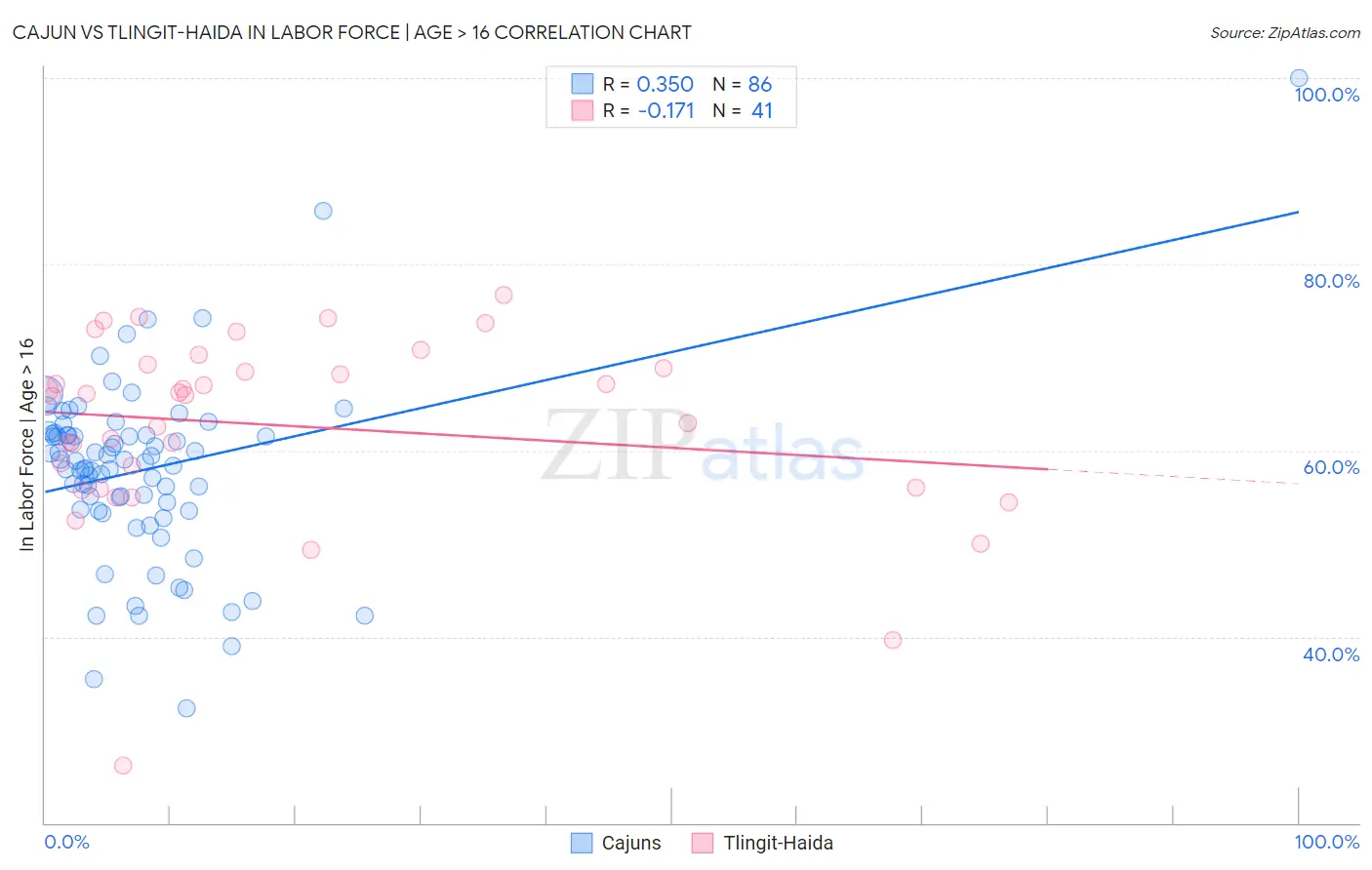 Cajun vs Tlingit-Haida In Labor Force | Age > 16