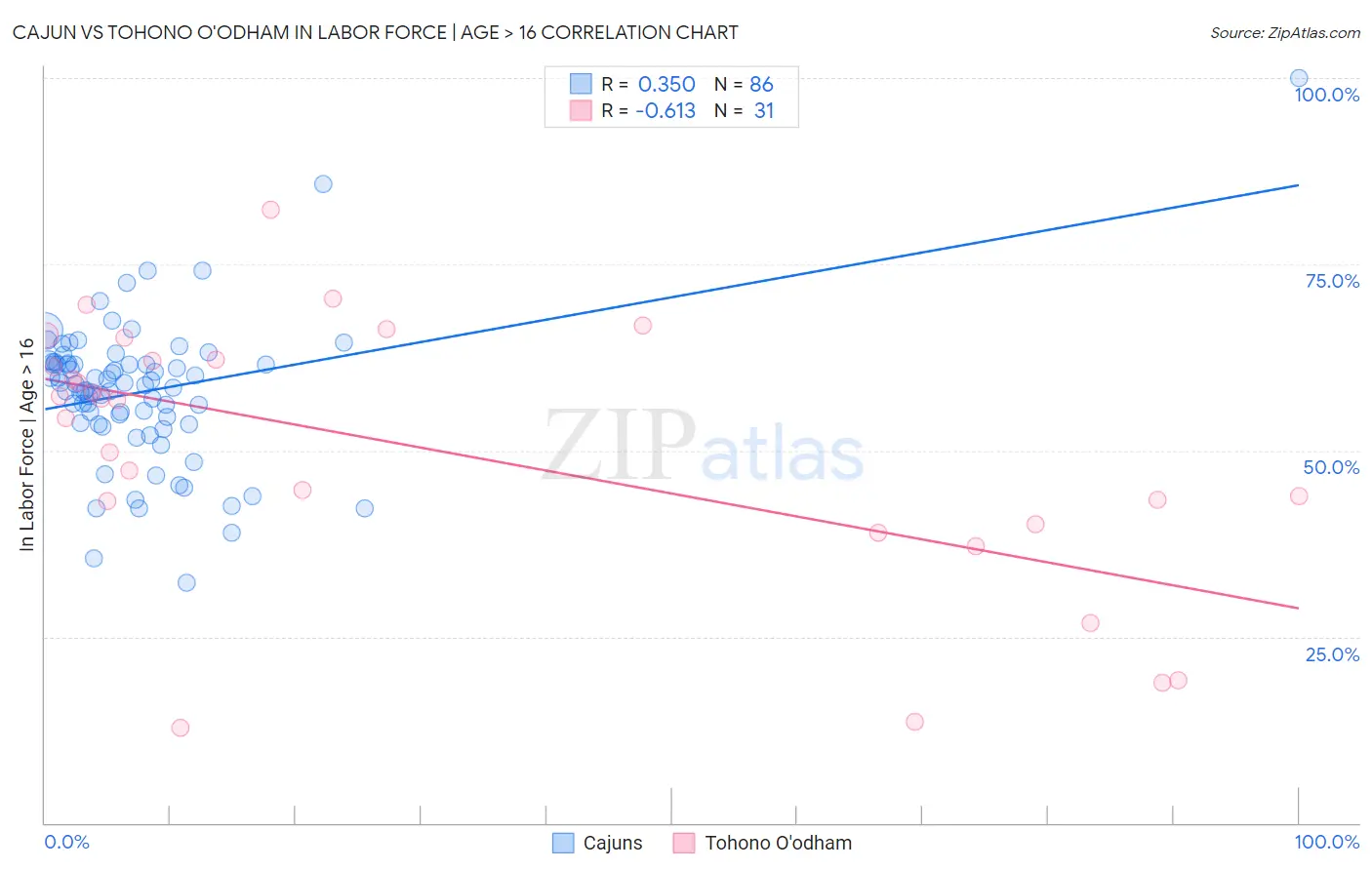 Cajun vs Tohono O'odham In Labor Force | Age > 16