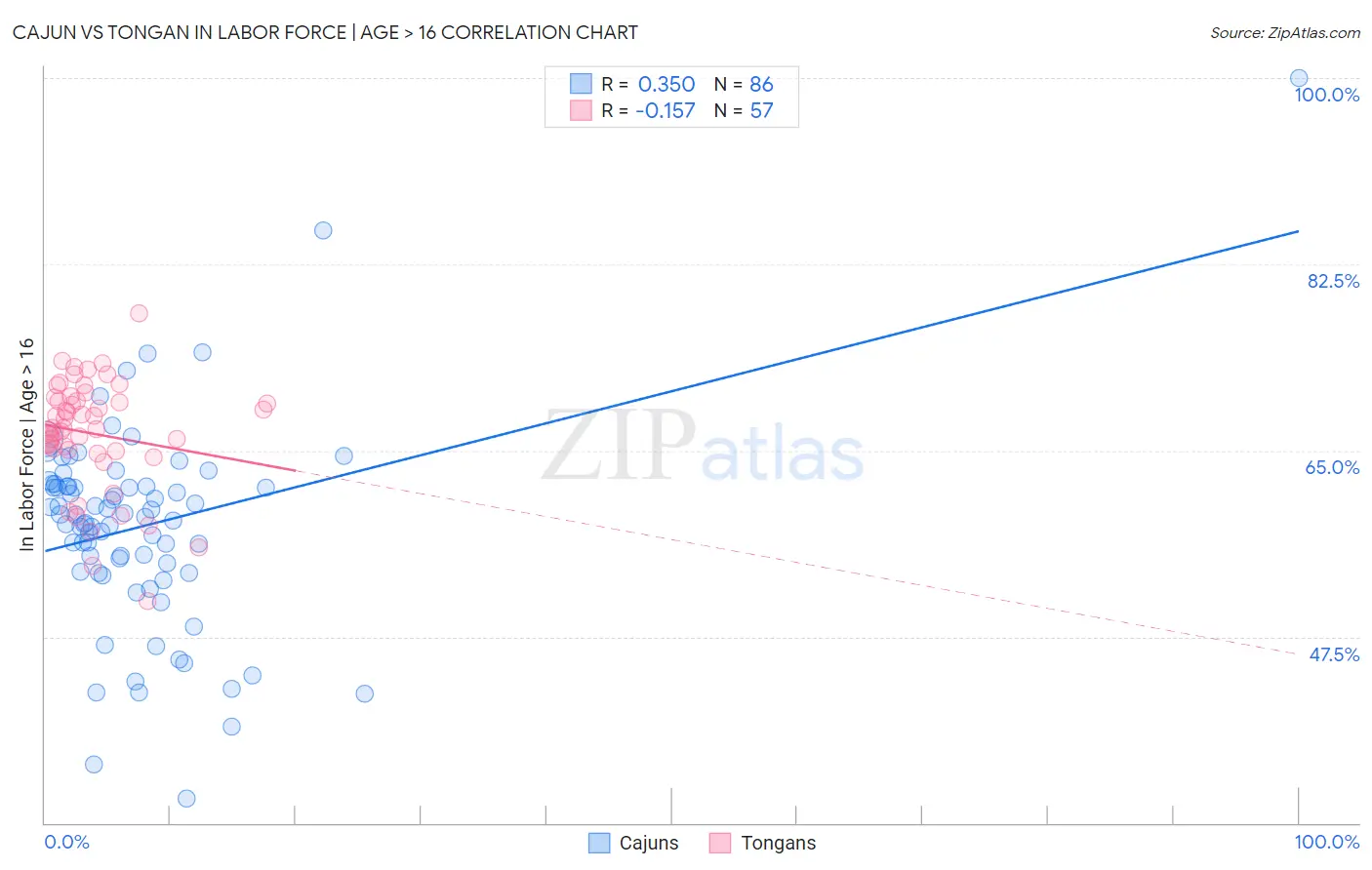 Cajun vs Tongan In Labor Force | Age > 16