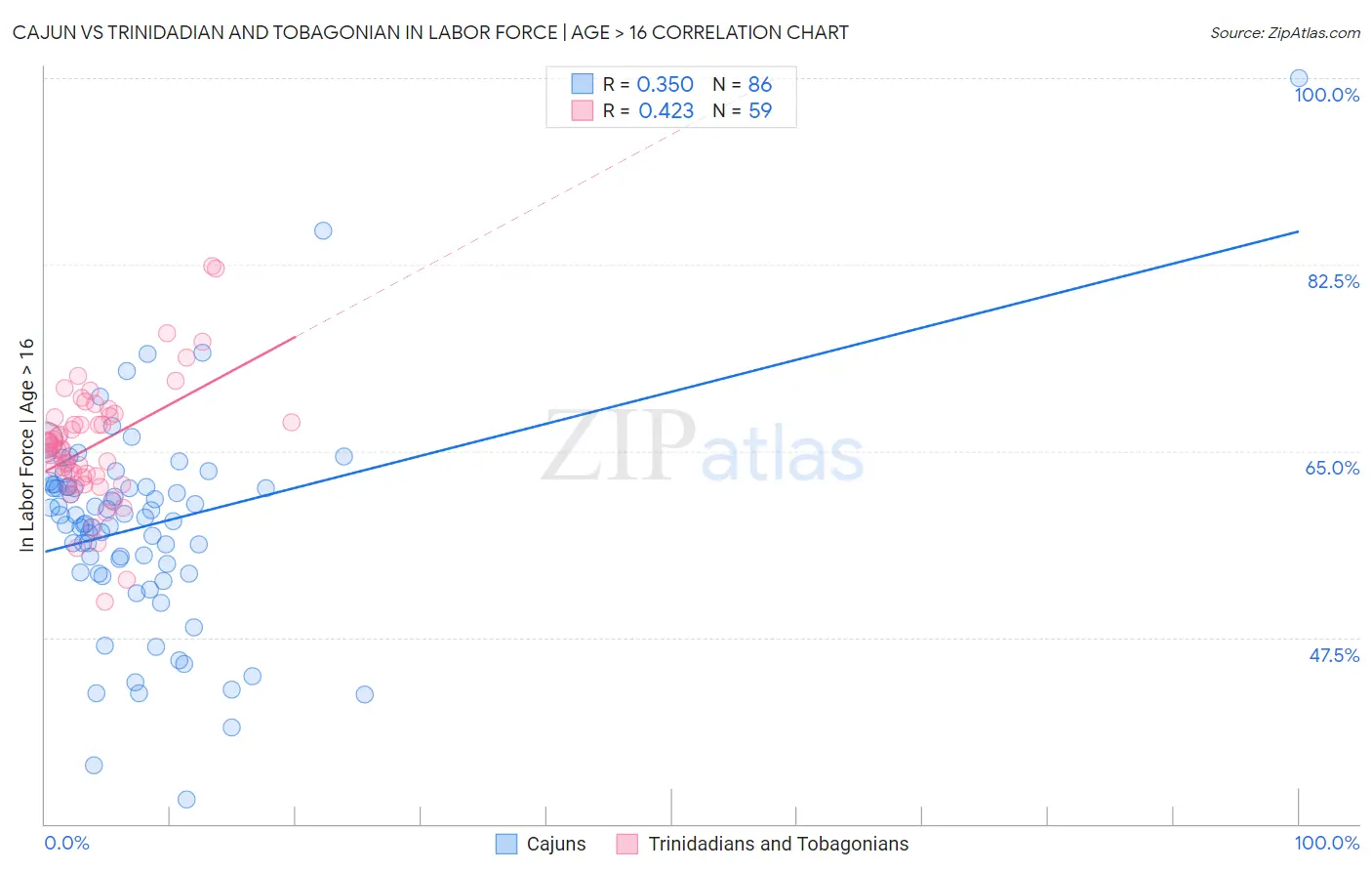 Cajun vs Trinidadian and Tobagonian In Labor Force | Age > 16