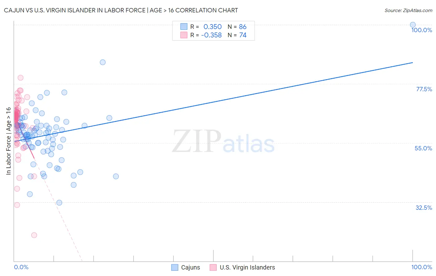 Cajun vs U.S. Virgin Islander In Labor Force | Age > 16