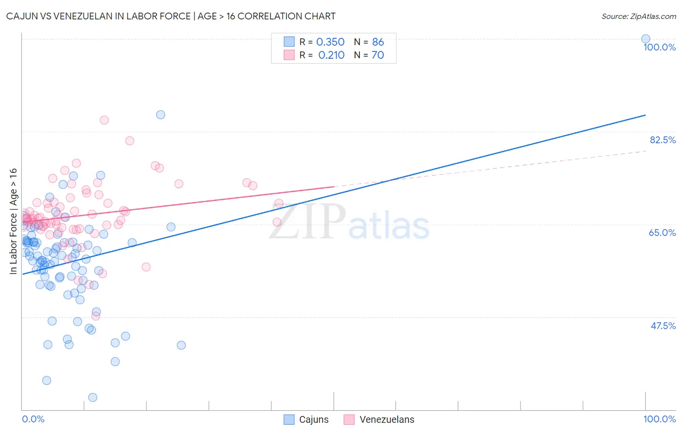 Cajun vs Venezuelan In Labor Force | Age > 16