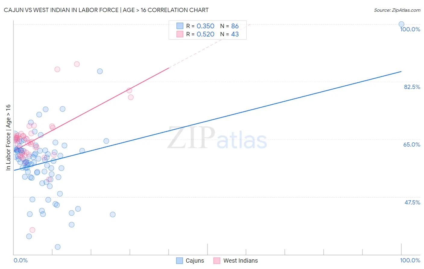 Cajun vs West Indian In Labor Force | Age > 16