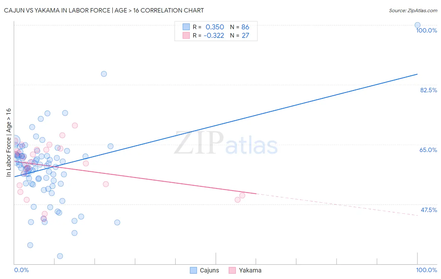 Cajun vs Yakama In Labor Force | Age > 16