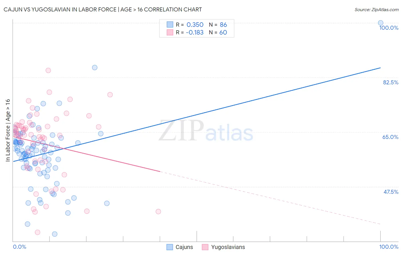 Cajun vs Yugoslavian In Labor Force | Age > 16
