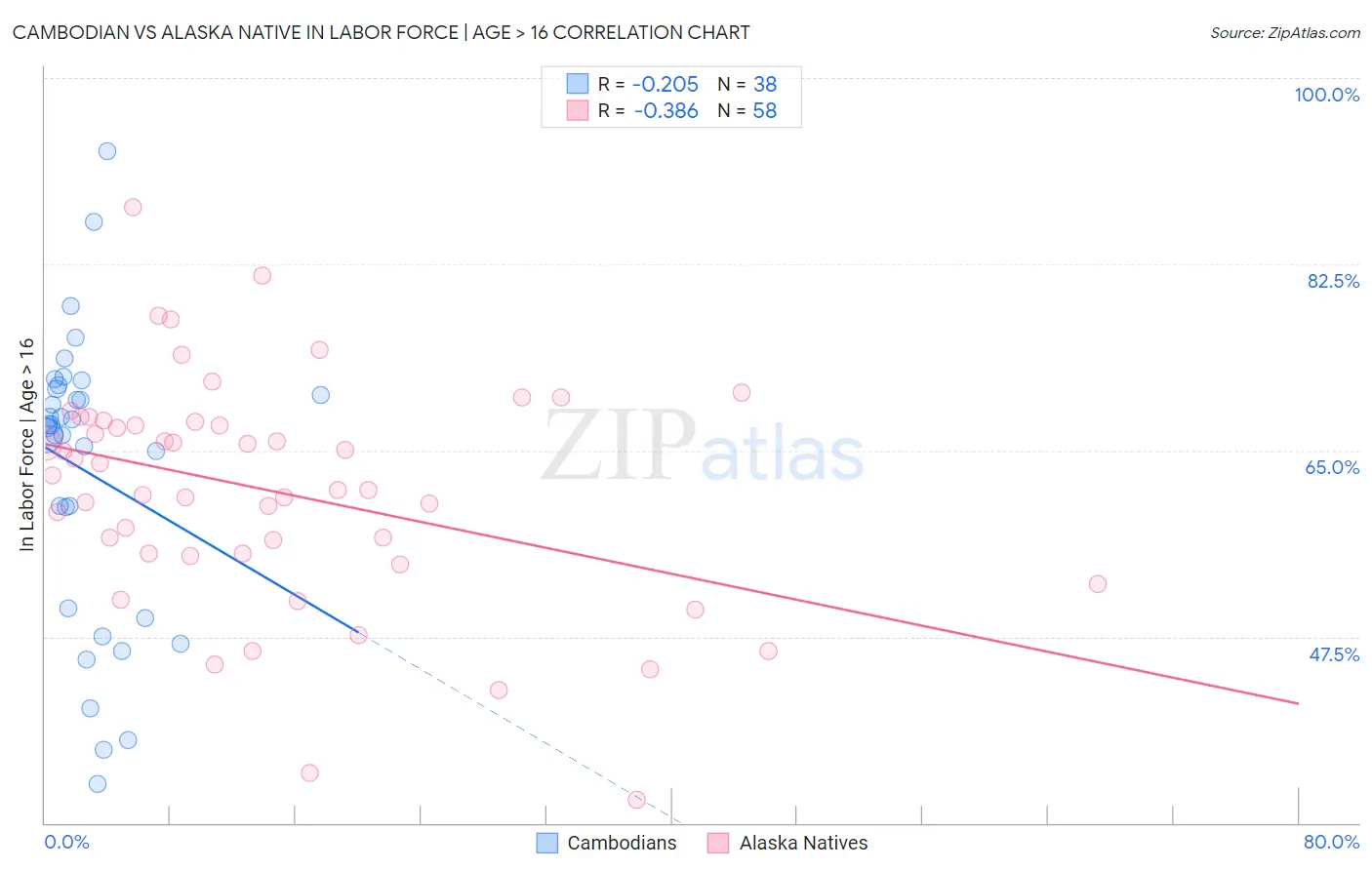 Cambodian vs Alaska Native In Labor Force | Age > 16