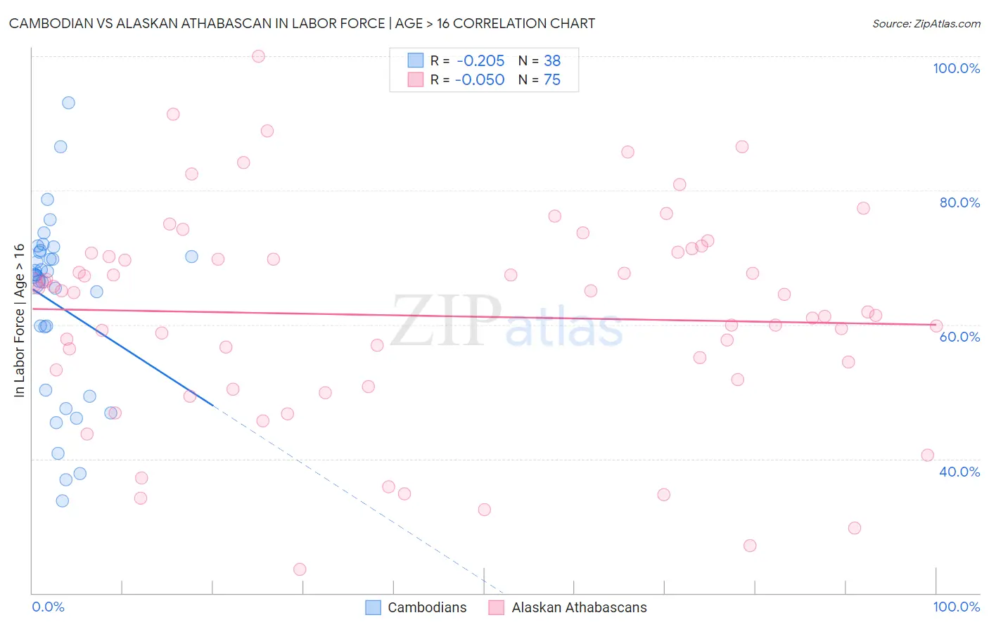 Cambodian vs Alaskan Athabascan In Labor Force | Age > 16