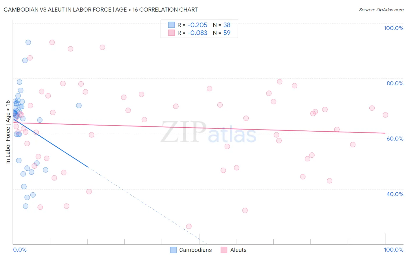 Cambodian vs Aleut In Labor Force | Age > 16