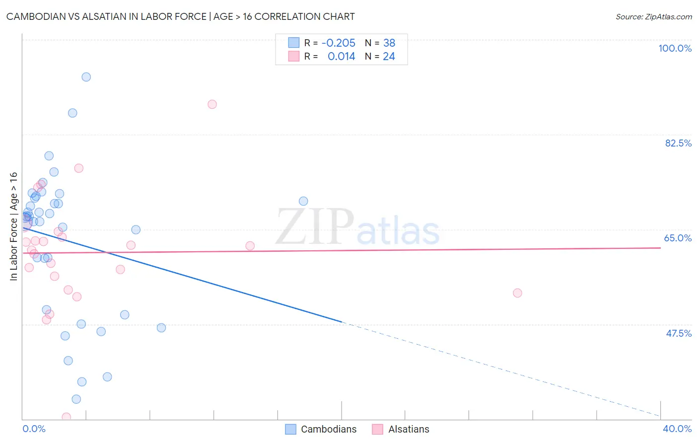 Cambodian vs Alsatian In Labor Force | Age > 16