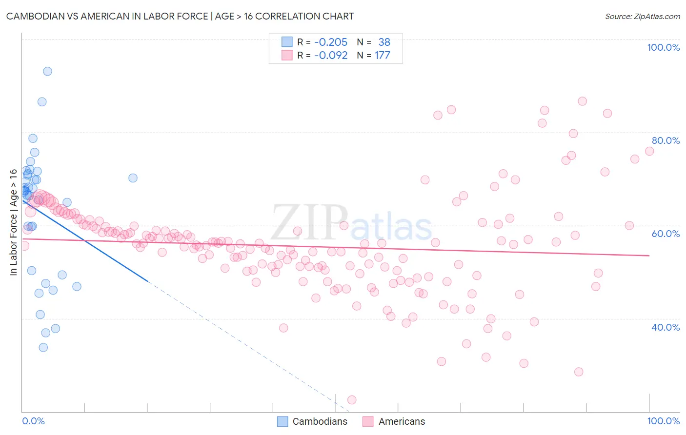Cambodian vs American In Labor Force | Age > 16