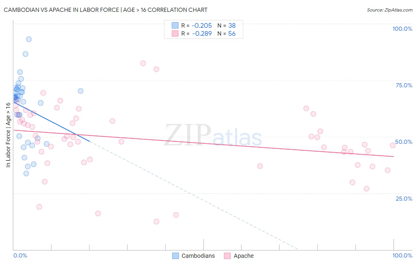 Cambodian vs Apache In Labor Force | Age > 16