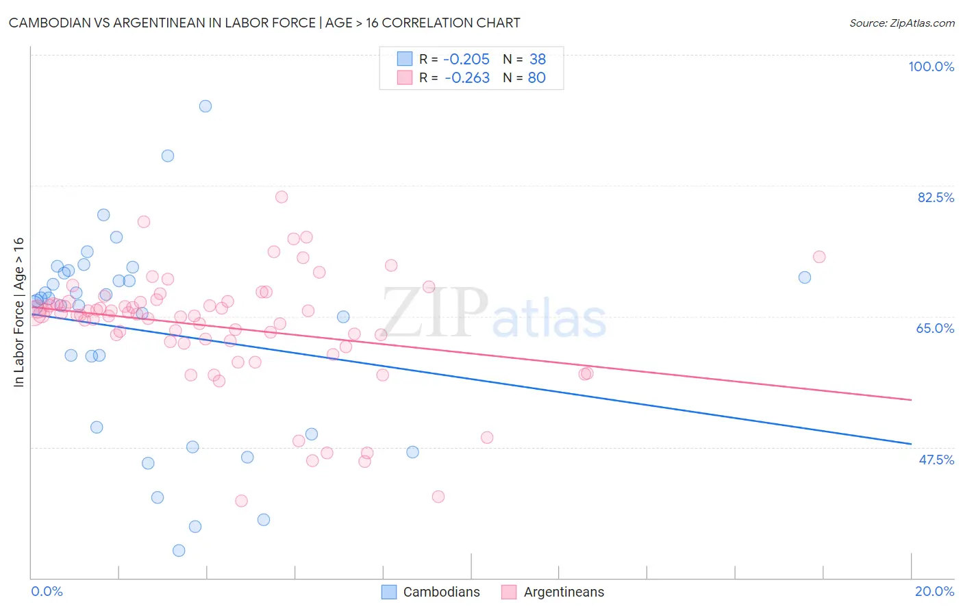 Cambodian vs Argentinean In Labor Force | Age > 16