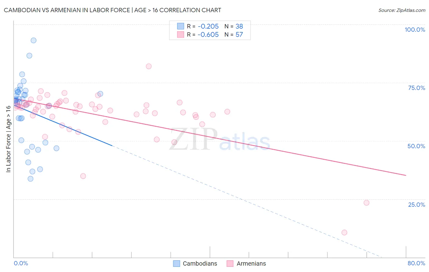 Cambodian vs Armenian In Labor Force | Age > 16