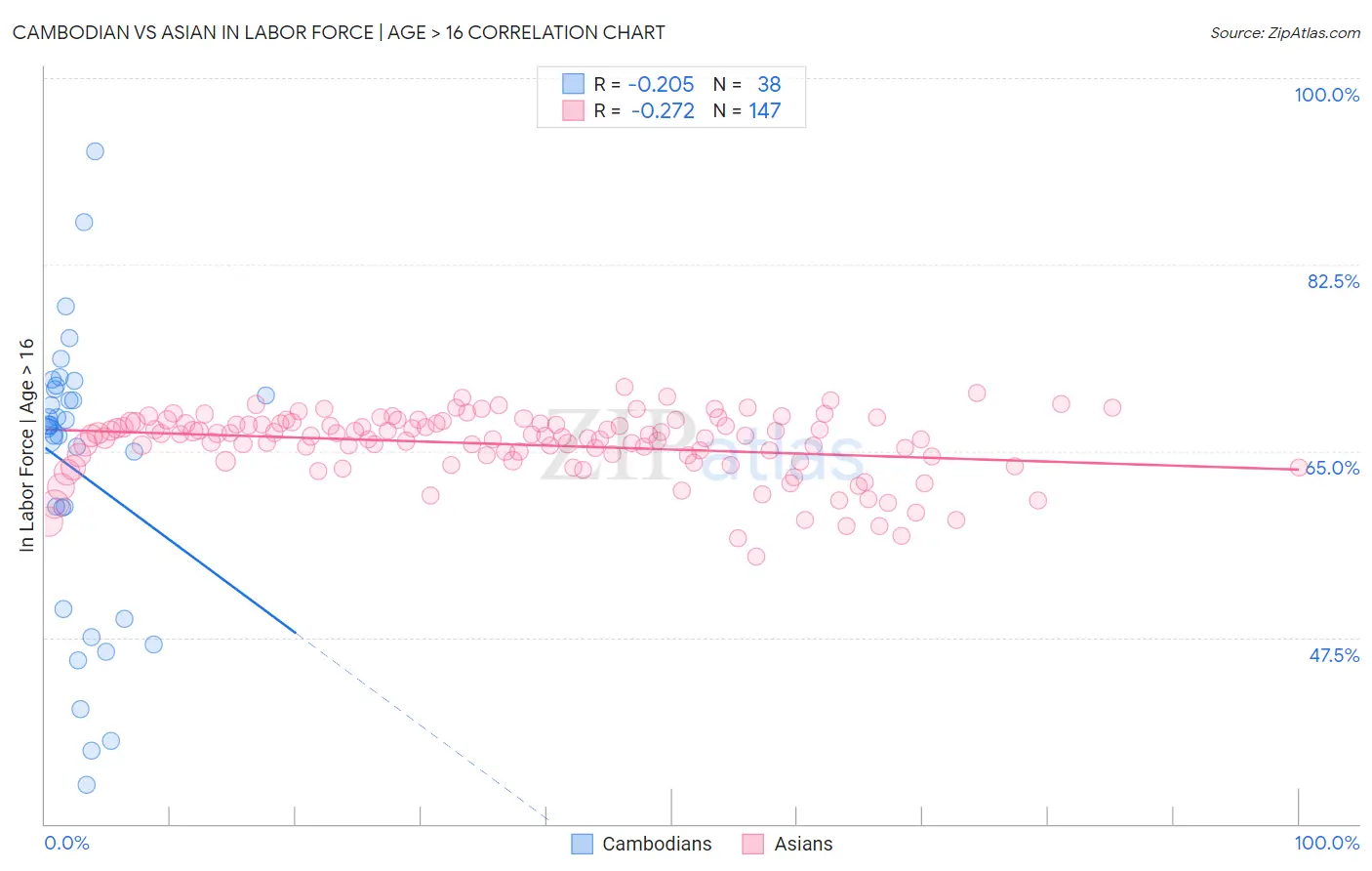 Cambodian vs Asian In Labor Force | Age > 16