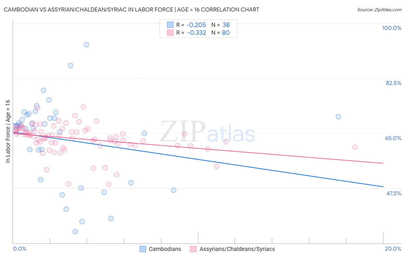 Cambodian vs Assyrian/Chaldean/Syriac In Labor Force | Age > 16