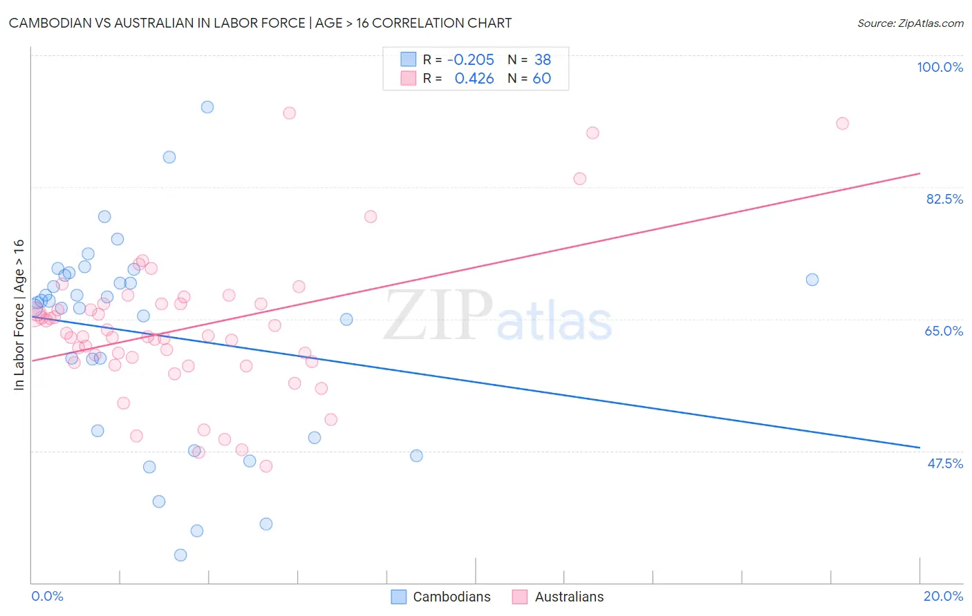Cambodian vs Australian In Labor Force | Age > 16