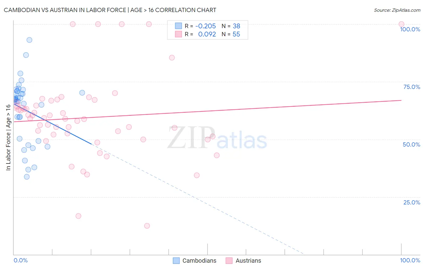 Cambodian vs Austrian In Labor Force | Age > 16