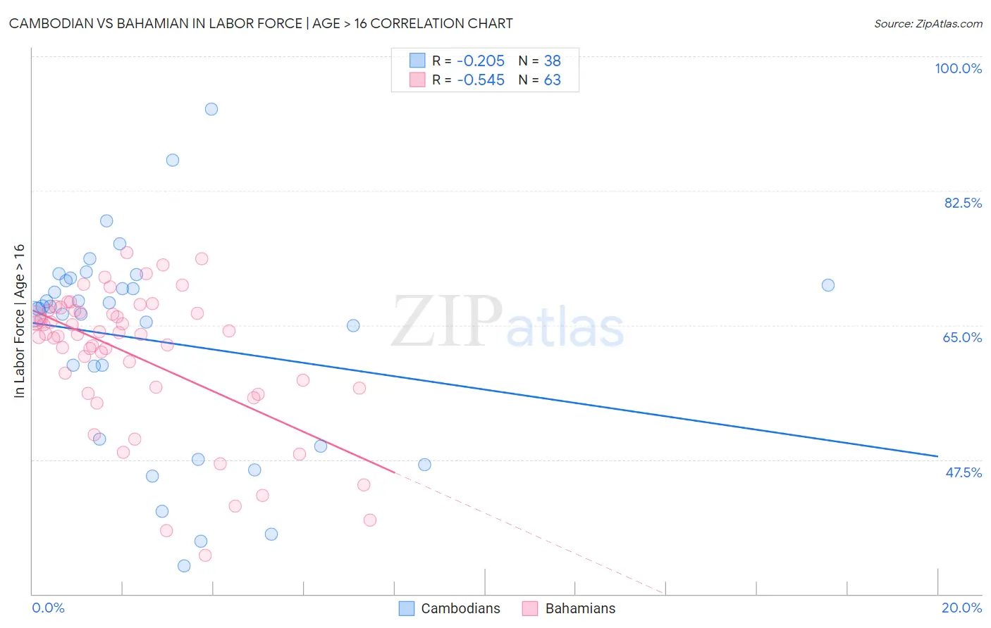 Cambodian vs Bahamian In Labor Force | Age > 16