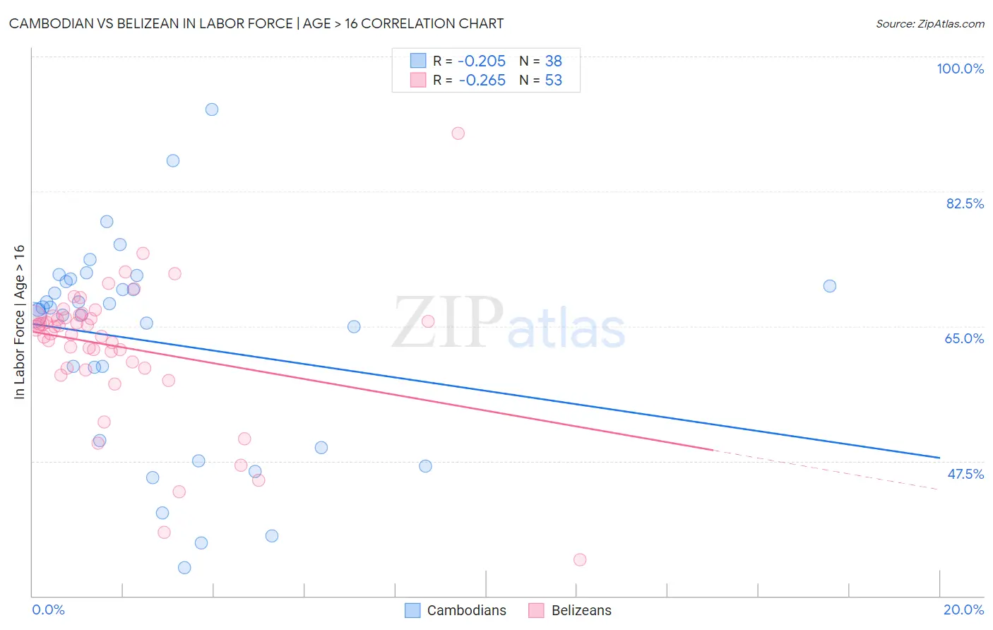 Cambodian vs Belizean In Labor Force | Age > 16