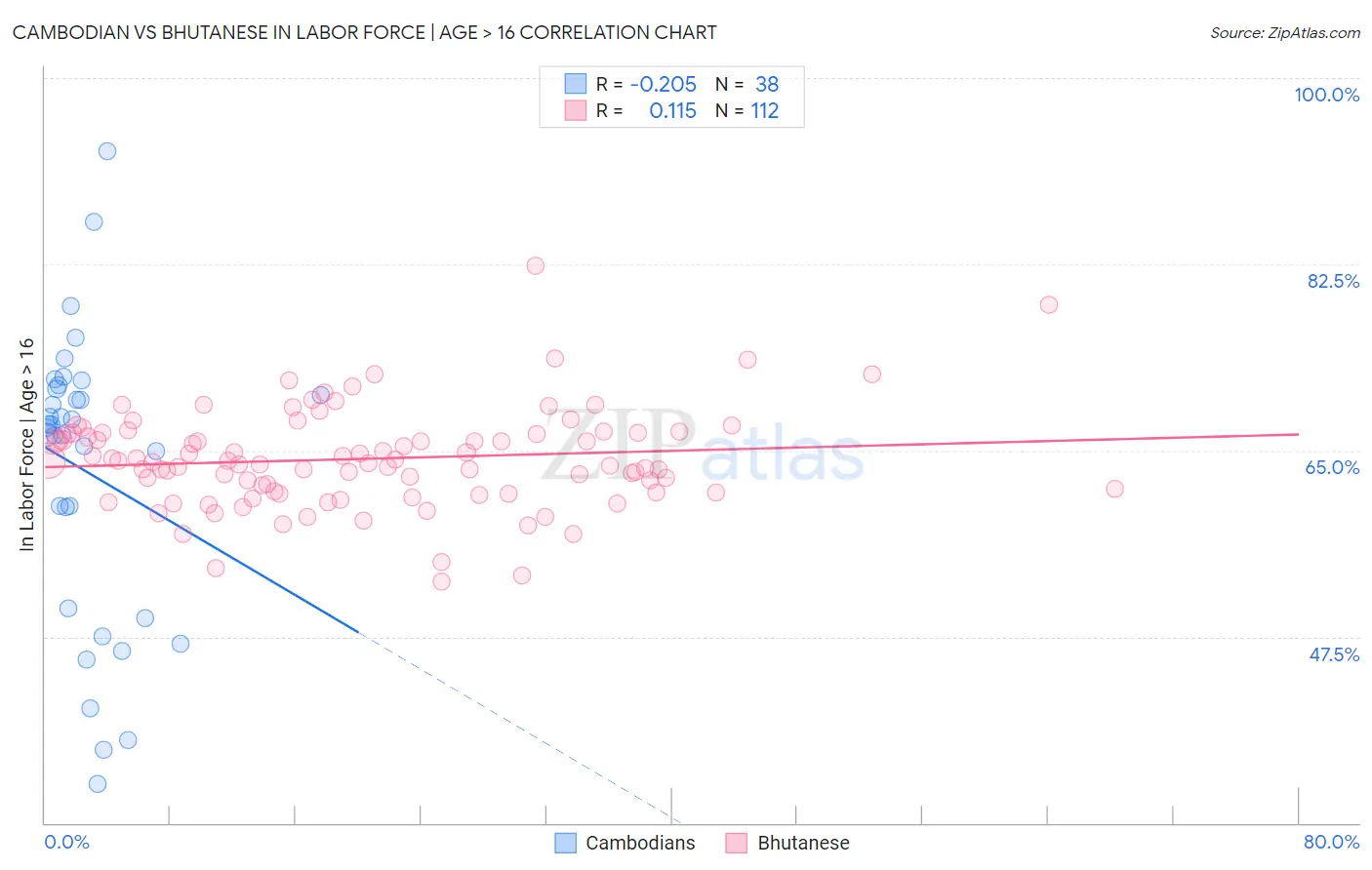 Cambodian vs Bhutanese In Labor Force | Age > 16