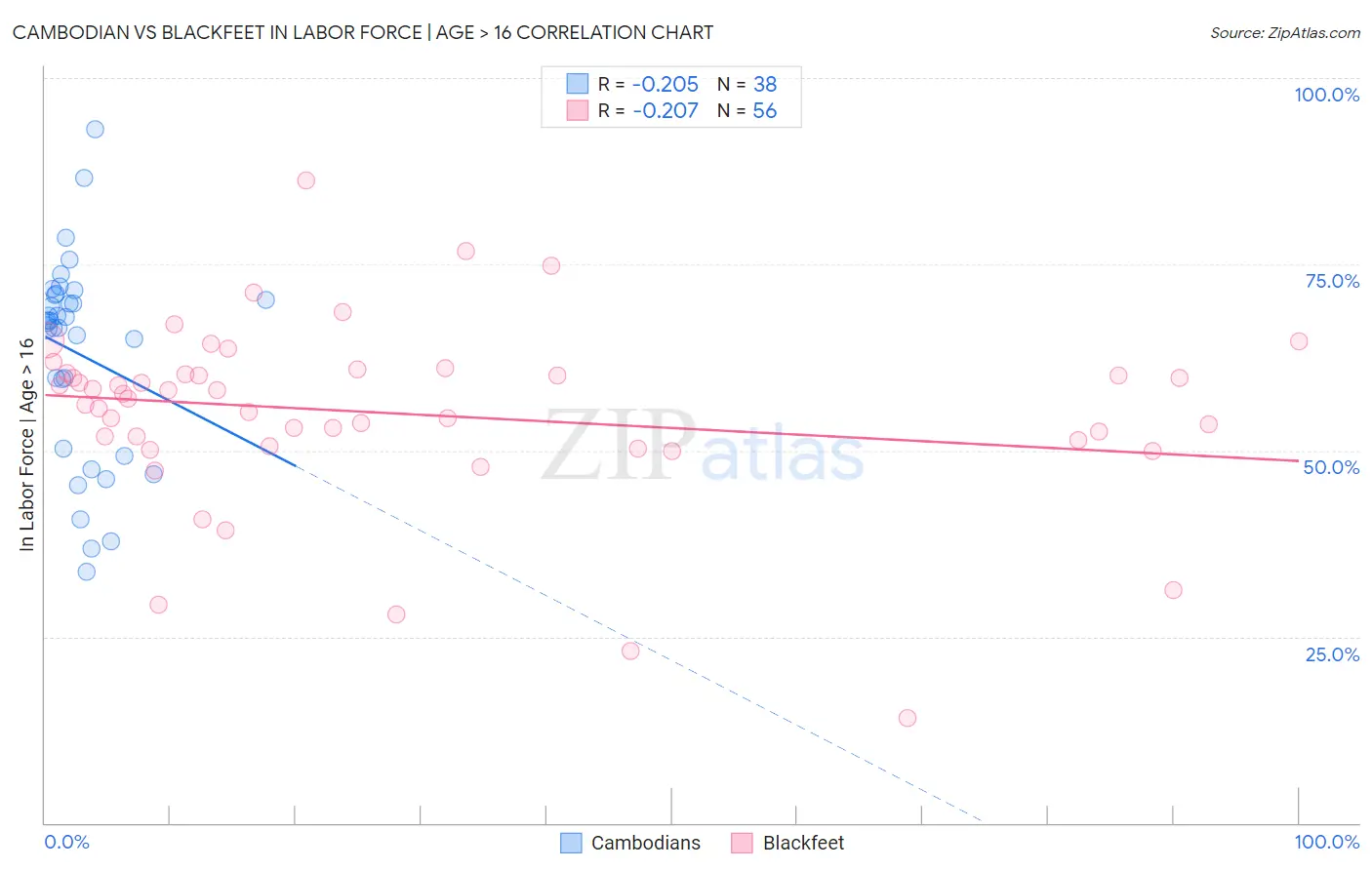 Cambodian vs Blackfeet In Labor Force | Age > 16