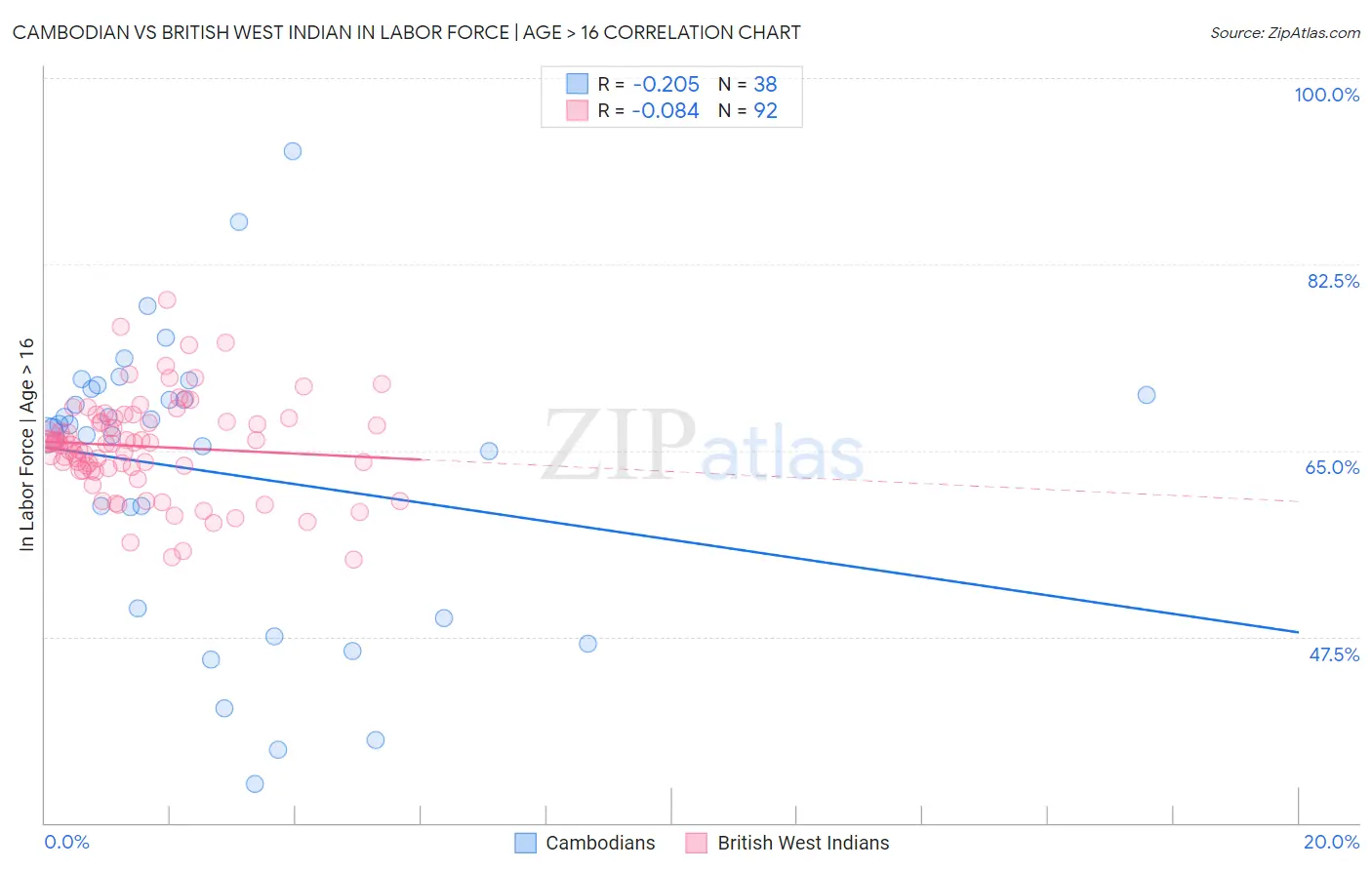 Cambodian vs British West Indian In Labor Force | Age > 16