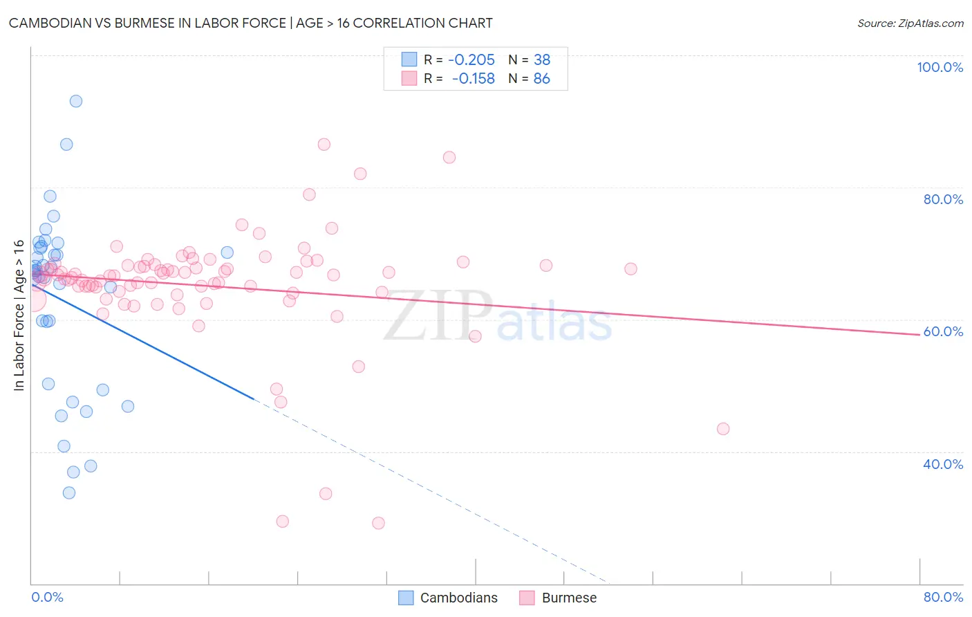 Cambodian vs Burmese In Labor Force | Age > 16