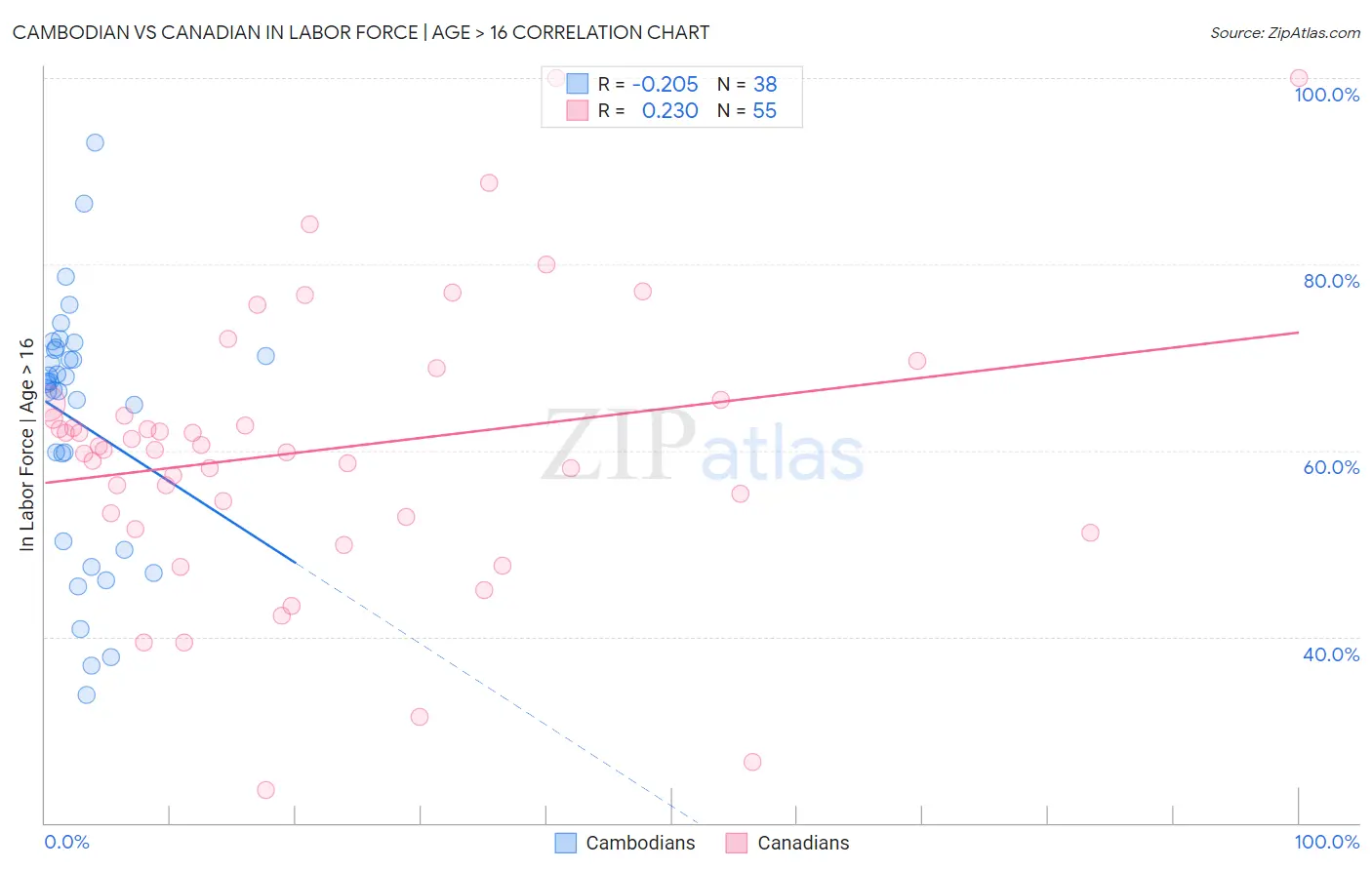 Cambodian vs Canadian In Labor Force | Age > 16