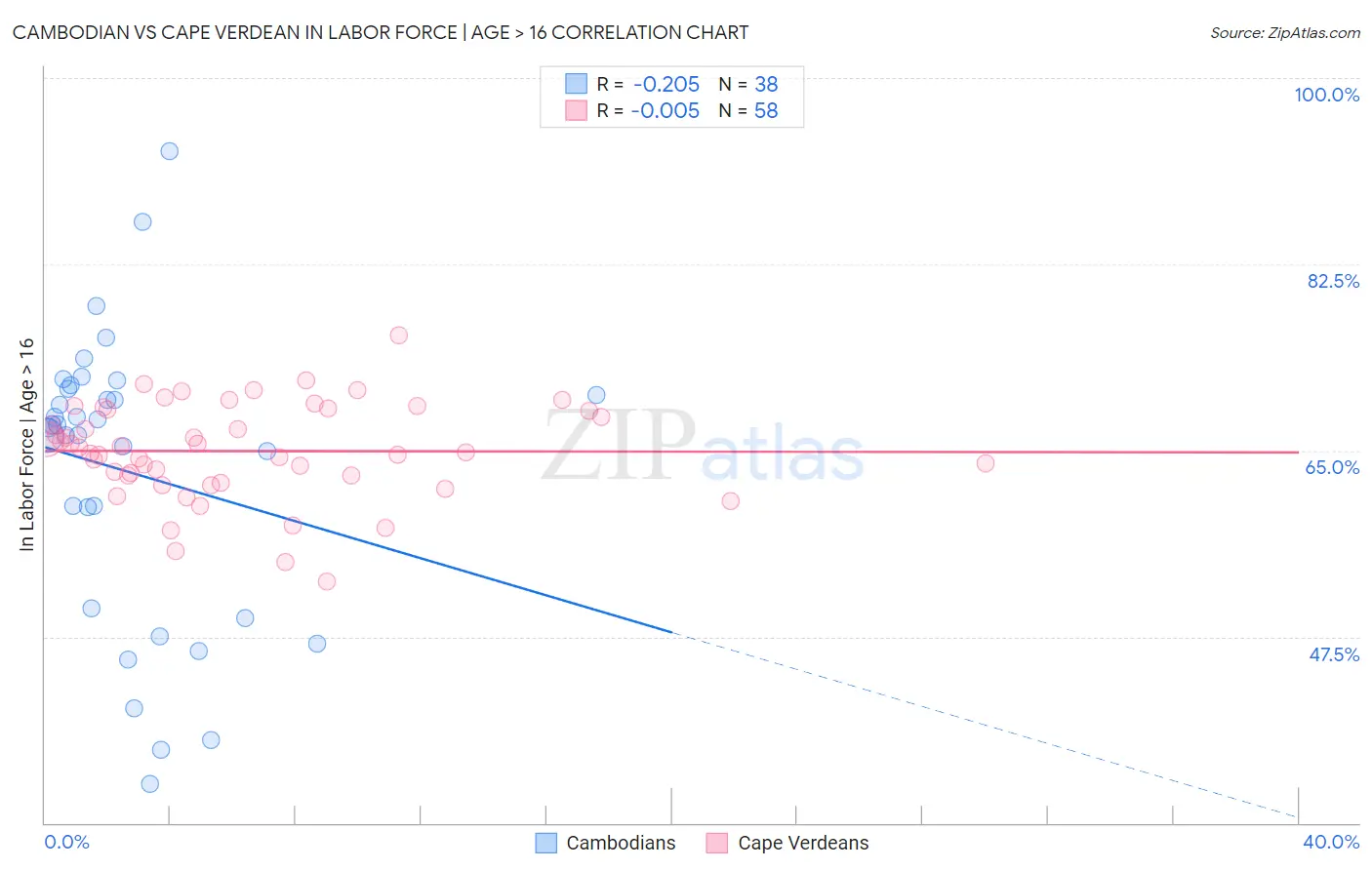 Cambodian vs Cape Verdean In Labor Force | Age > 16