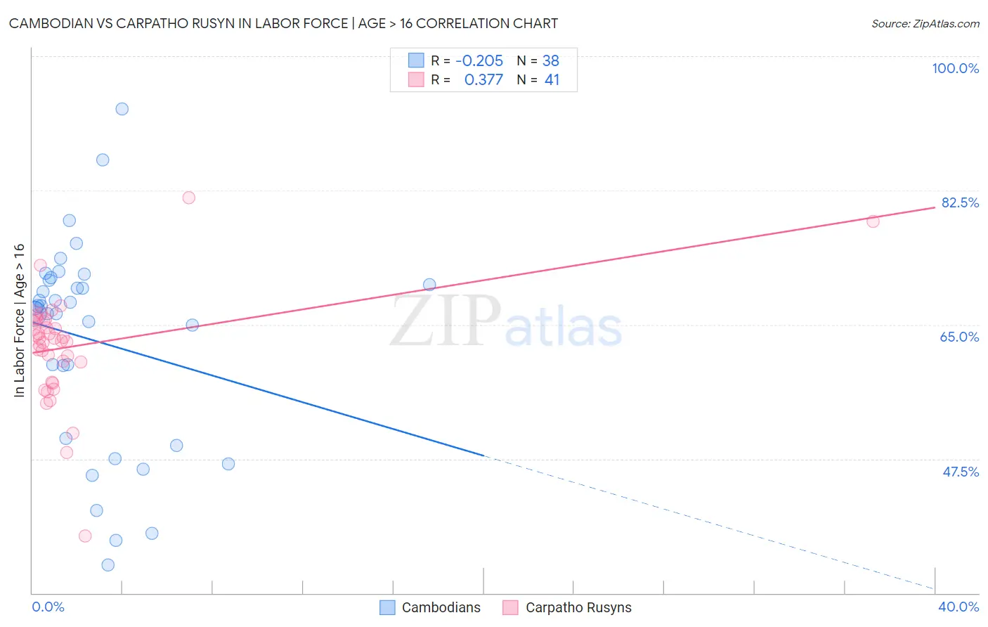 Cambodian vs Carpatho Rusyn In Labor Force | Age > 16