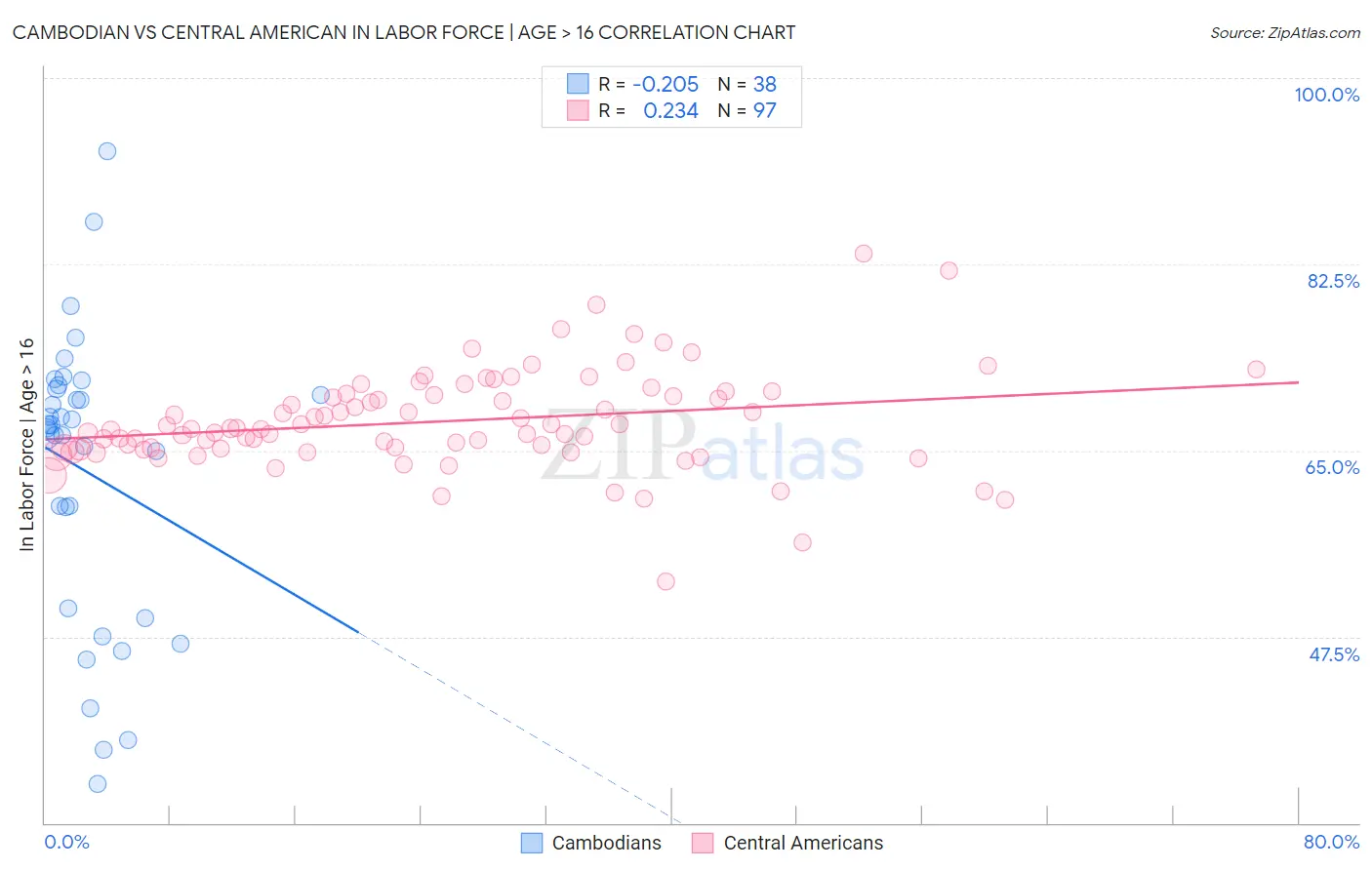 Cambodian vs Central American In Labor Force | Age > 16