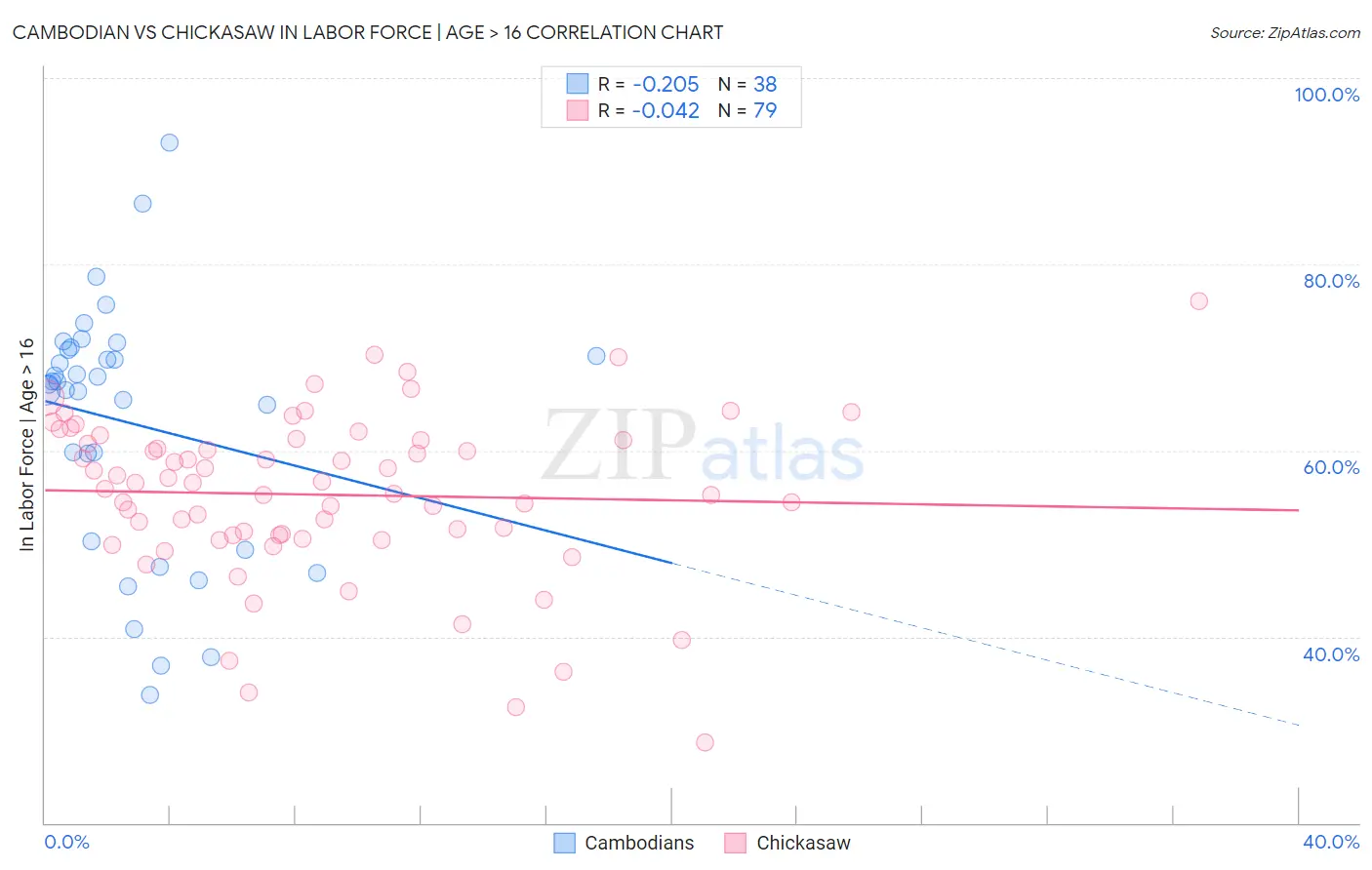 Cambodian vs Chickasaw In Labor Force | Age > 16