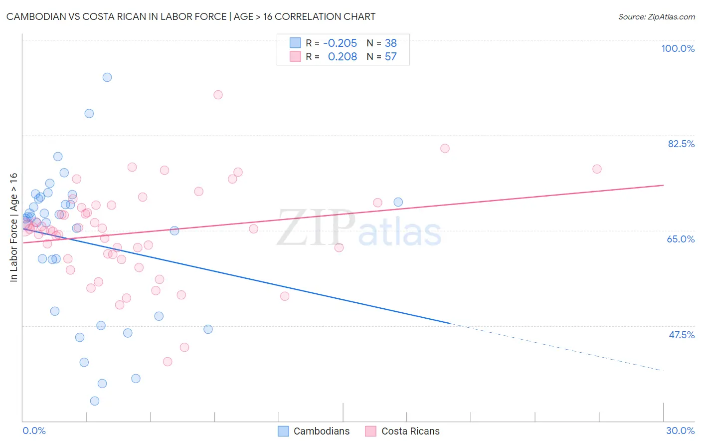 Cambodian vs Costa Rican In Labor Force | Age > 16