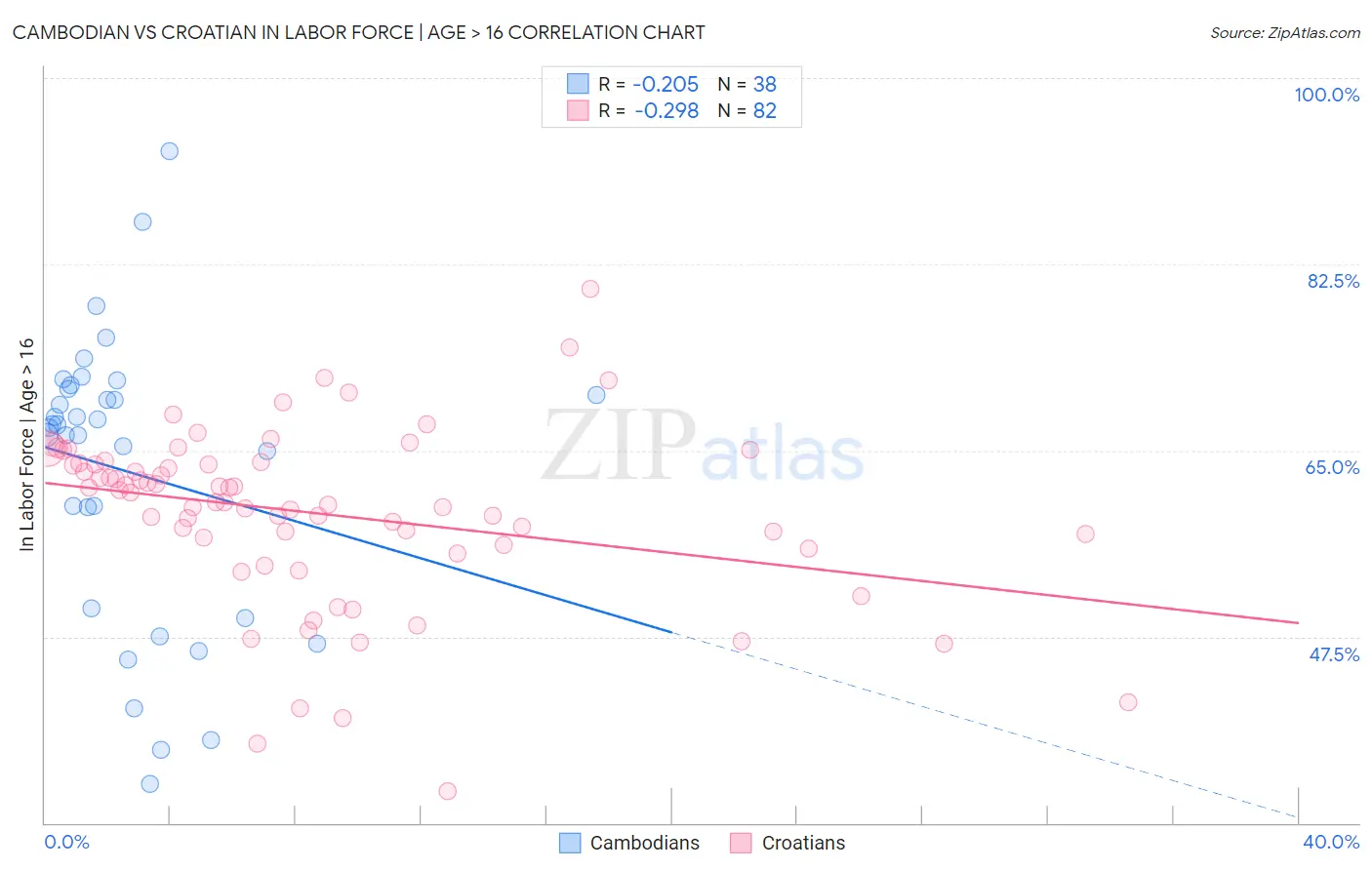 Cambodian vs Croatian In Labor Force | Age > 16