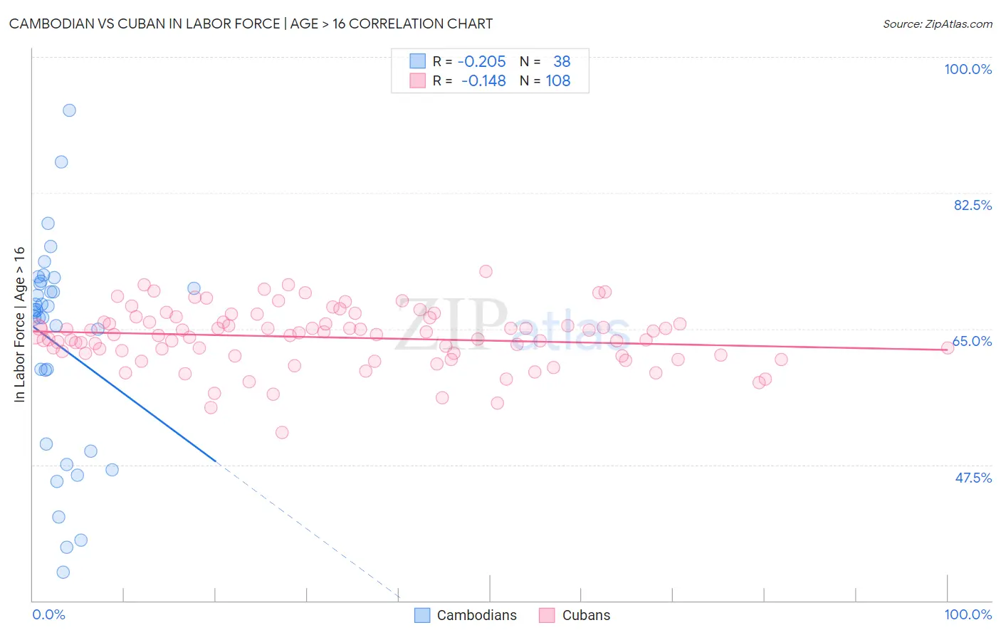 Cambodian vs Cuban In Labor Force | Age > 16