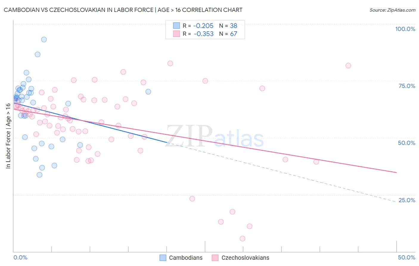 Cambodian vs Czechoslovakian In Labor Force | Age > 16