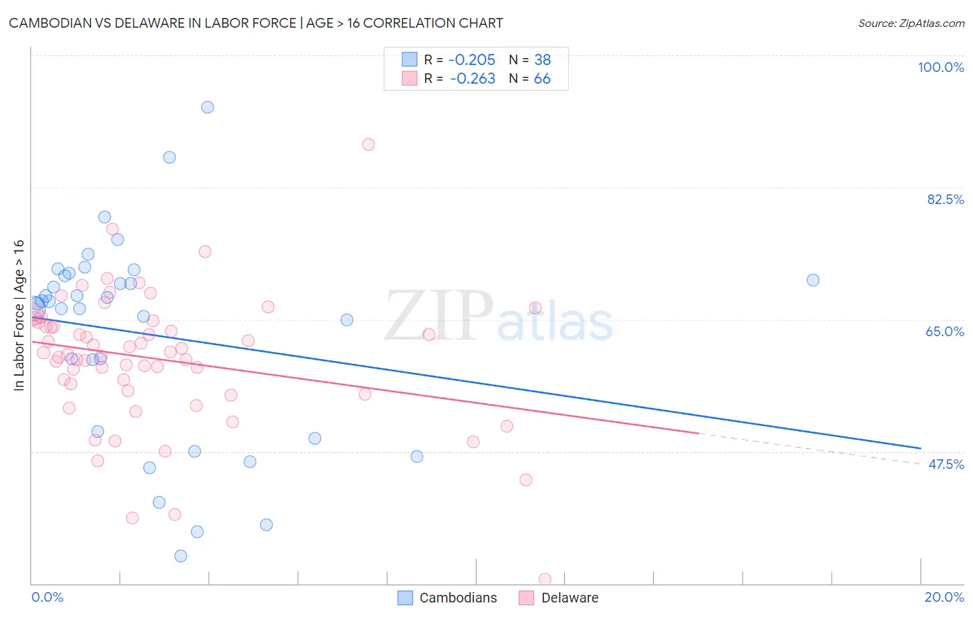 Cambodian vs Delaware In Labor Force | Age > 16