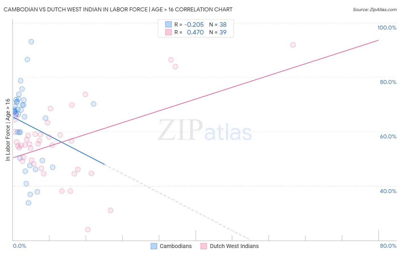 Cambodian vs Dutch West Indian In Labor Force | Age > 16