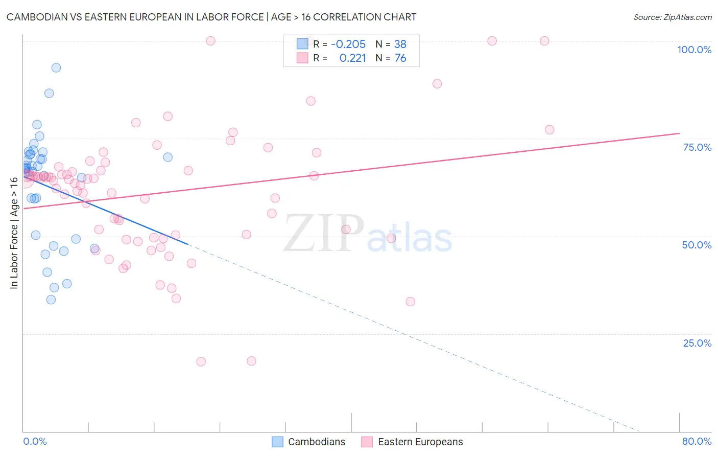 Cambodian vs Eastern European In Labor Force | Age > 16