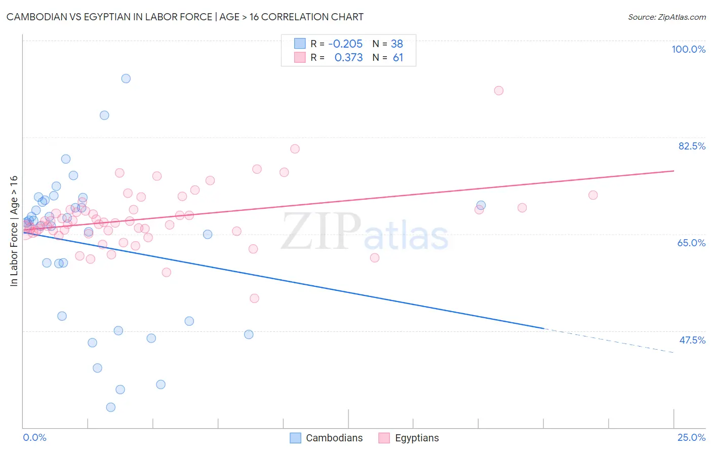 Cambodian vs Egyptian In Labor Force | Age > 16
