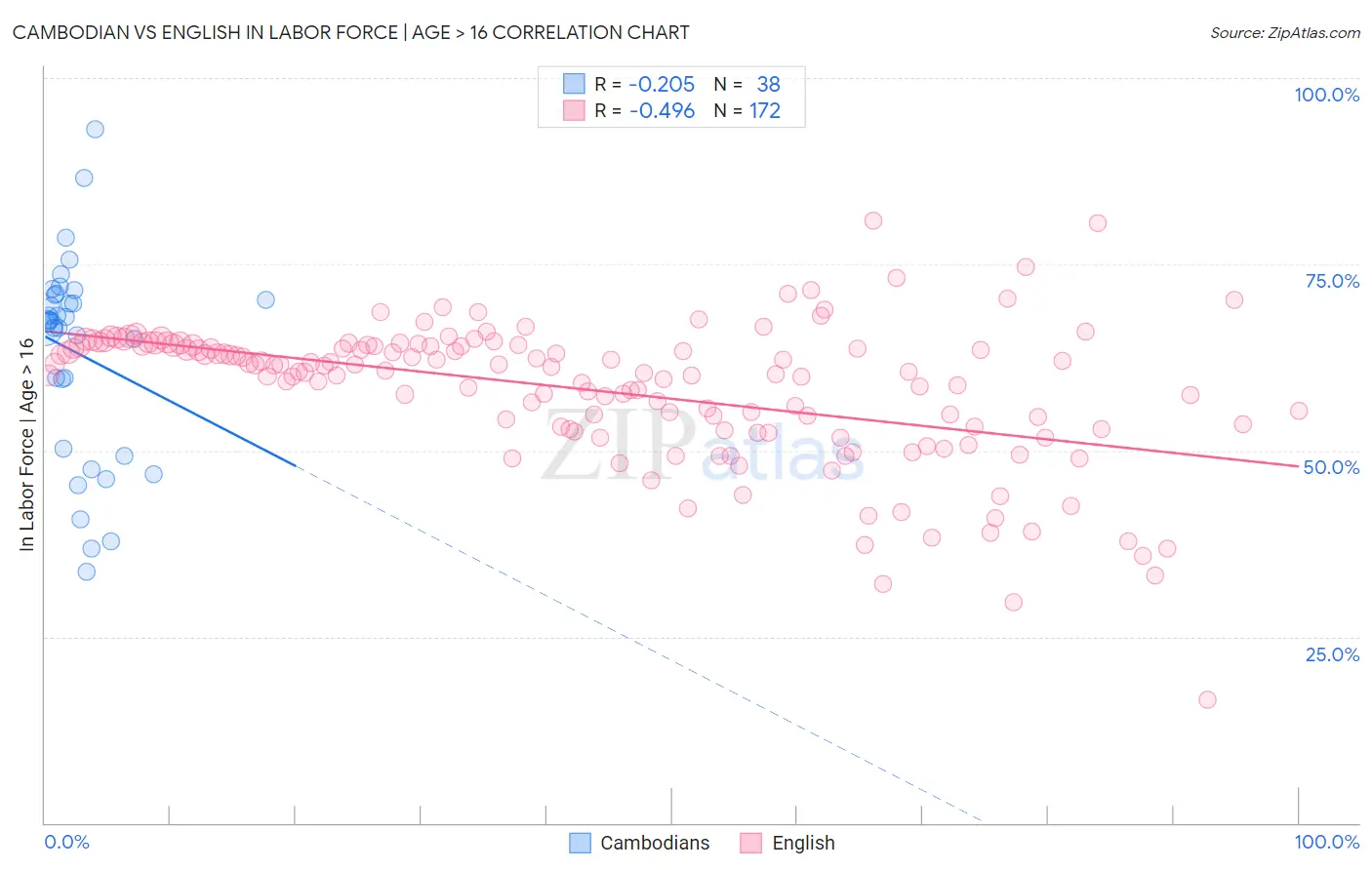 Cambodian vs English In Labor Force | Age > 16