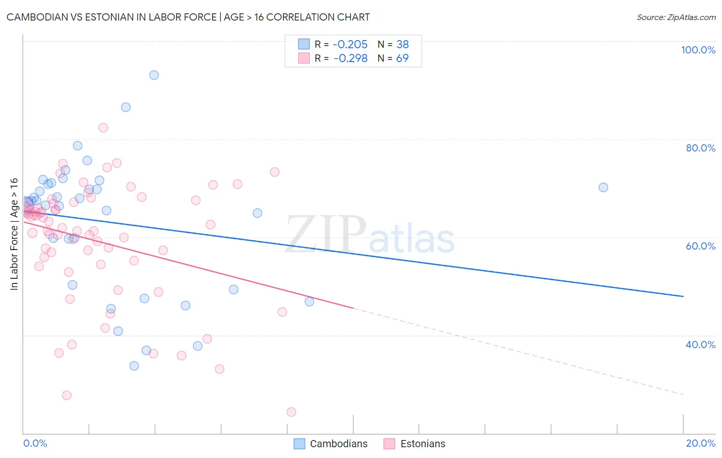 Cambodian vs Estonian In Labor Force | Age > 16