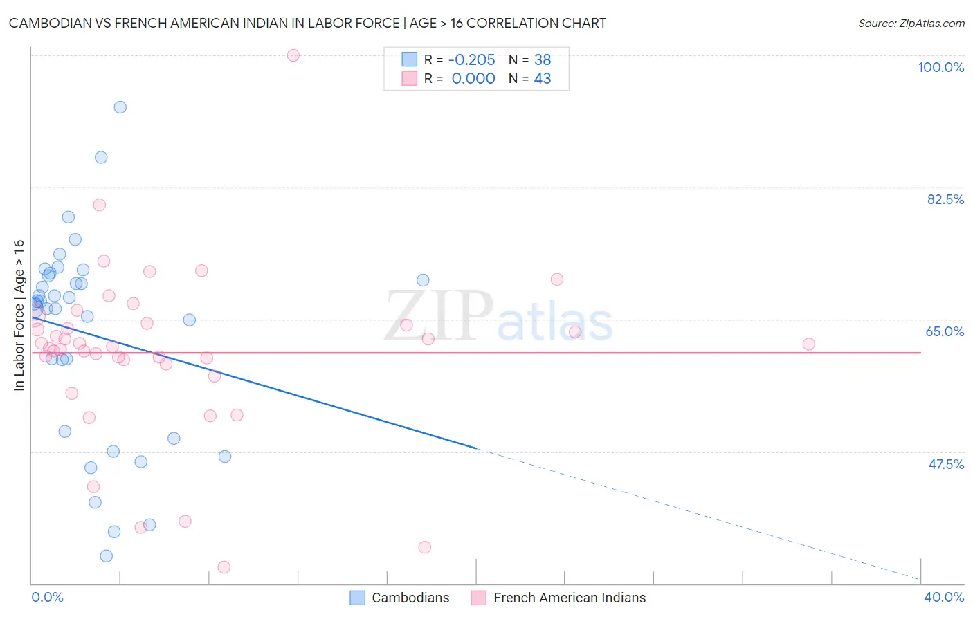 Cambodian vs French American Indian In Labor Force | Age > 16