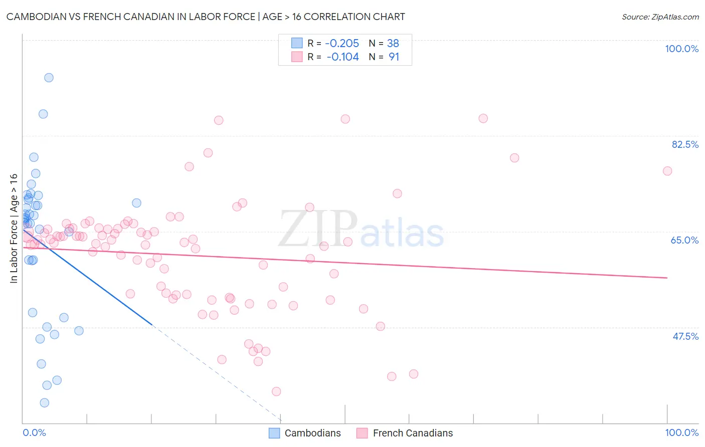 Cambodian vs French Canadian In Labor Force | Age > 16